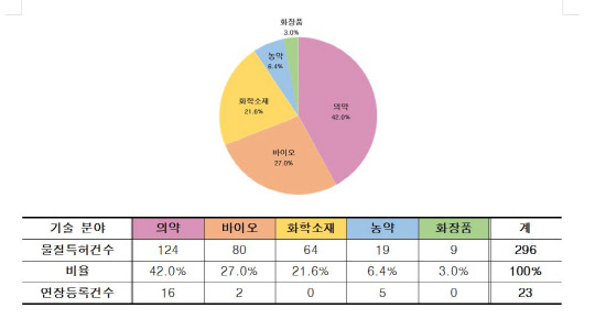 <기술 분야별 2021년 존속 기간 만료 예정 물질특허 현황>